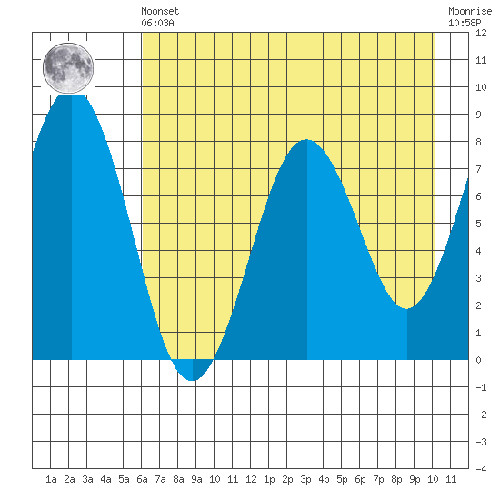 Marmot Bay tide chart for Friday, May 5, 2023