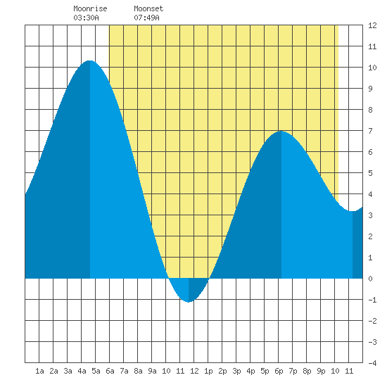 Marmot Bay tide chart for Tuesday, May 9, 2023