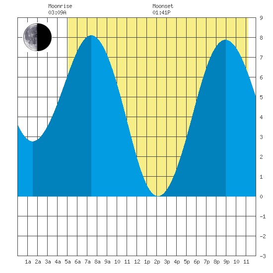 Marmot Bay tide chart for Saturday, June 10, 2023