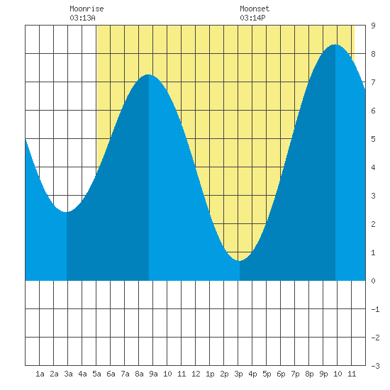 Marmot Bay tide chart for Sunday, June 11, 2023