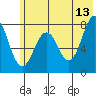 Marmot Bay tide chart for Tuesday, June 13, 2023