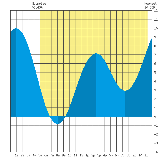 Marmot Bay tide chart for Friday, June 16, 2023