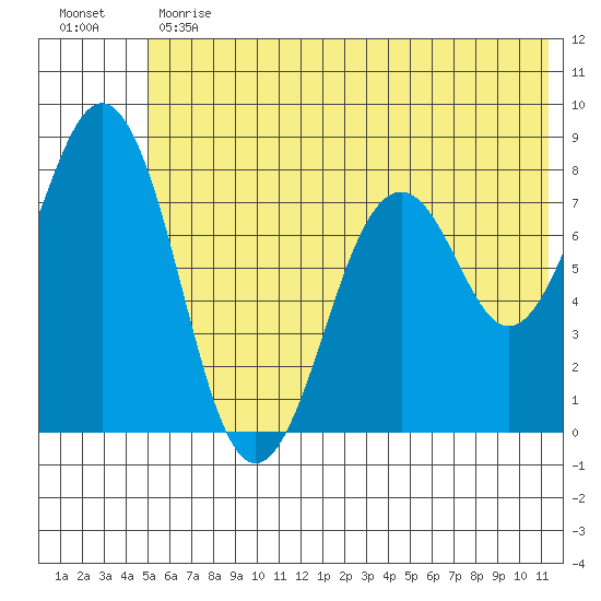 Marmot Bay tide chart for Monday, June 19, 2023