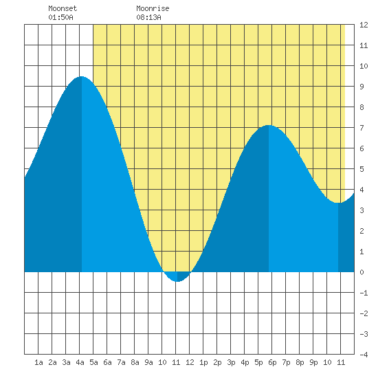Marmot Bay tide chart for Wednesday, June 21, 2023