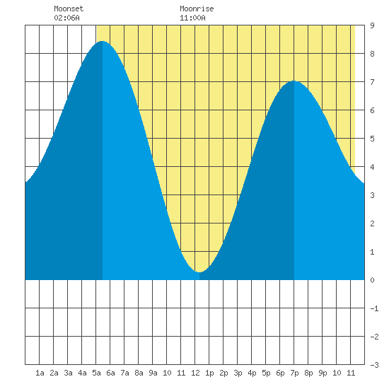 Marmot Bay tide chart for Friday, June 23, 2023