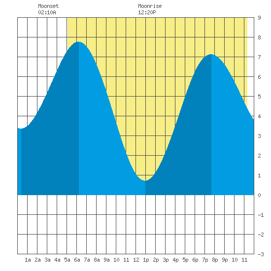 Marmot Bay tide chart for Saturday, June 24, 2023