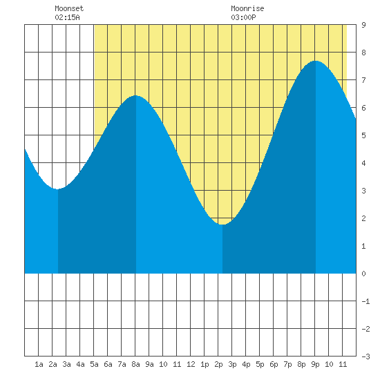 Marmot Bay tide chart for Monday, June 26, 2023