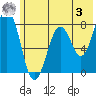 Marmot Bay tide chart for Saturday, June 3, 2023