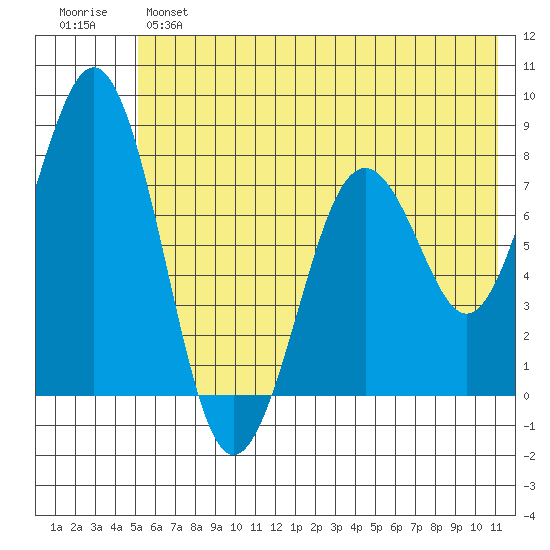 Marmot Bay tide chart for Monday, June 5, 2023