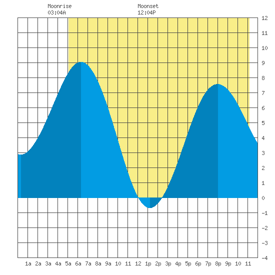 Marmot Bay tide chart for Friday, June 9, 2023
