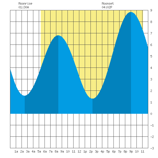 Marmot Bay tide chart for Monday, July 10, 2023