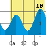Marmot Bay tide chart for Monday, July 10, 2023