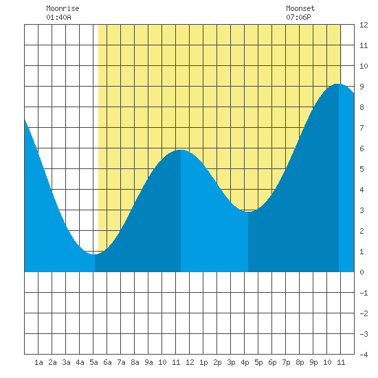 Marmot Bay tide chart for Wednesday, July 12, 2023