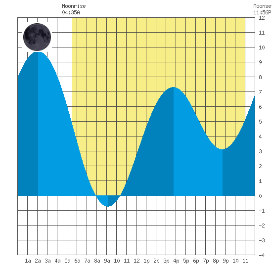 Marmot Bay tide chart for Monday, July 17, 2023