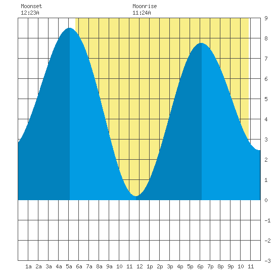 Marmot Bay tide chart for Saturday, July 22, 2023