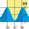 Marmot Bay tide chart for Sunday, July 23, 2023