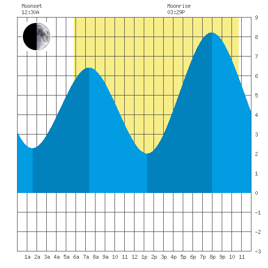 Marmot Bay tide chart for Tuesday, July 25, 2023