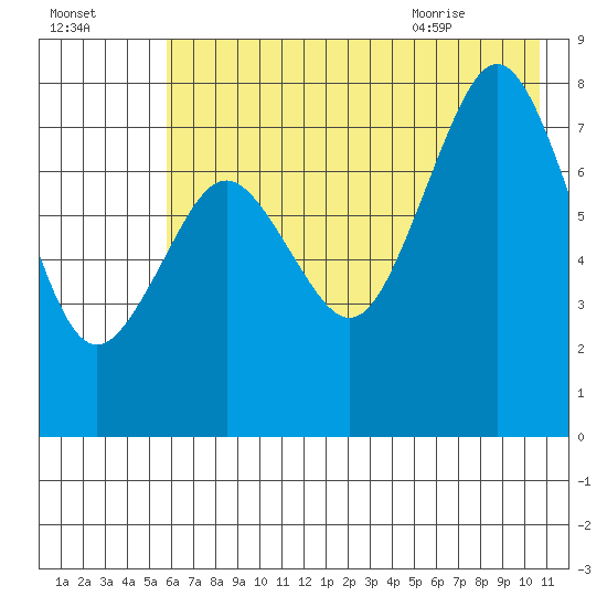 Marmot Bay tide chart for Wednesday, July 26, 2023