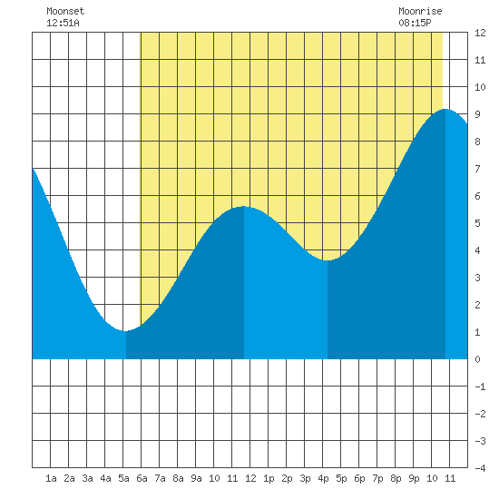 Marmot Bay tide chart for Friday, July 28, 2023