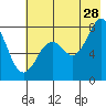 Marmot Bay tide chart for Friday, July 28, 2023