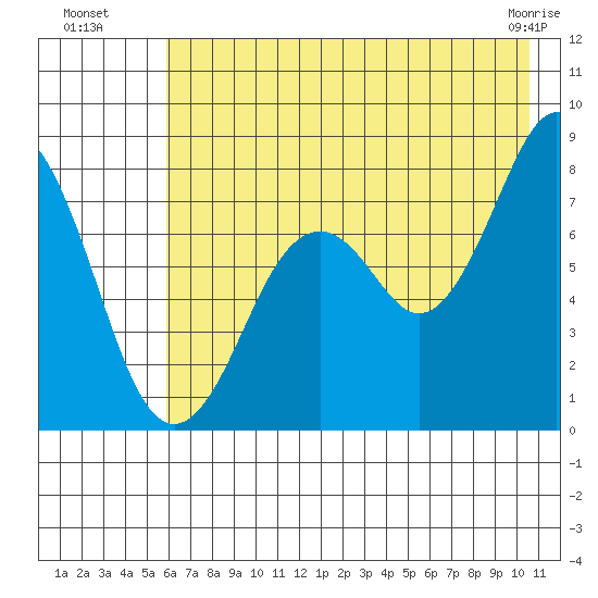 Marmot Bay tide chart for Saturday, July 29, 2023