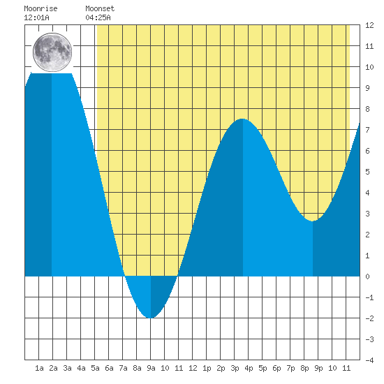 Marmot Bay tide chart for Monday, July 3, 2023