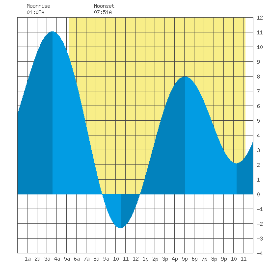 Marmot Bay tide chart for Wednesday, July 5, 2023