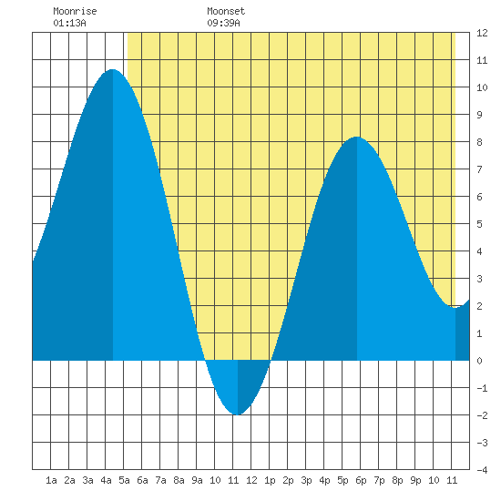 Marmot Bay tide chart for Thursday, July 6, 2023