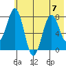 Marmot Bay tide chart for Friday, July 7, 2023