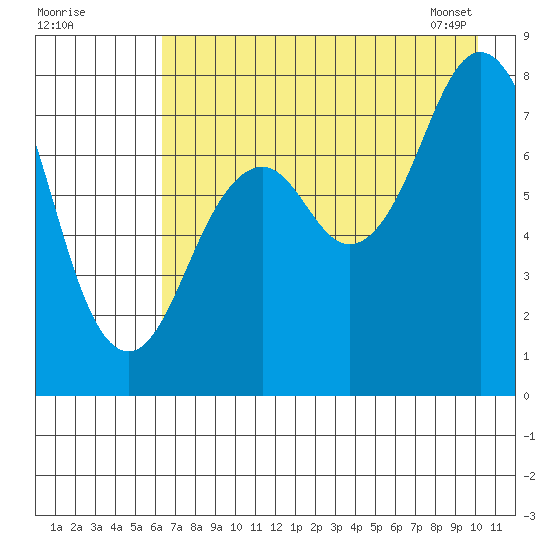 Marmot Bay tide chart for Thursday, August 10, 2023