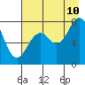 Marmot Bay tide chart for Thursday, August 10, 2023