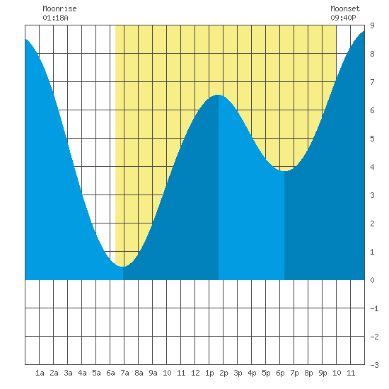 Marmot Bay tide chart for Saturday, August 12, 2023