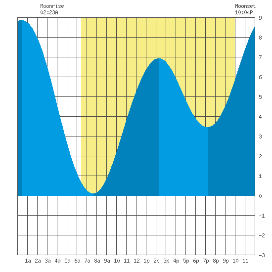 Marmot Bay tide chart for Sunday, August 13, 2023