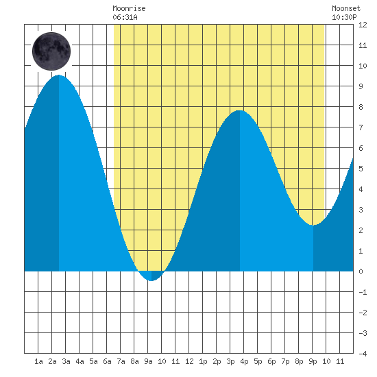 Marmot Bay tide chart for Wednesday, August 16, 2023