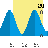 Marmot Bay tide chart for Sunday, August 20, 2023