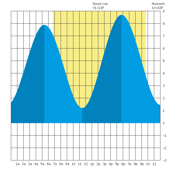 Marmot Bay tide chart for Monday, August 21, 2023