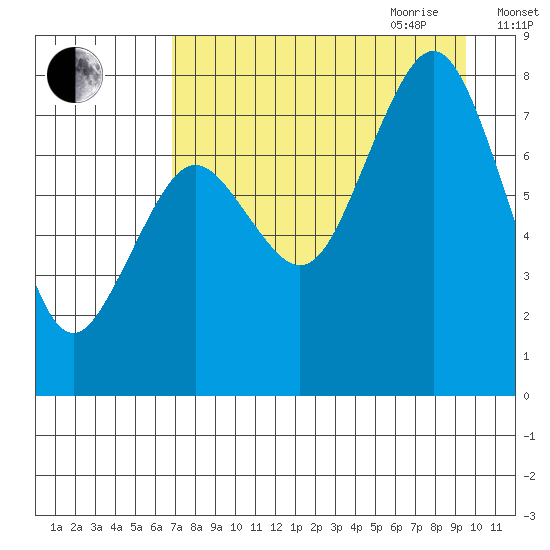 Marmot Bay tide chart for Thursday, August 24, 2023