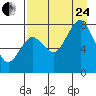 Marmot Bay tide chart for Thursday, August 24, 2023