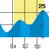 Marmot Bay tide chart for Friday, August 25, 2023