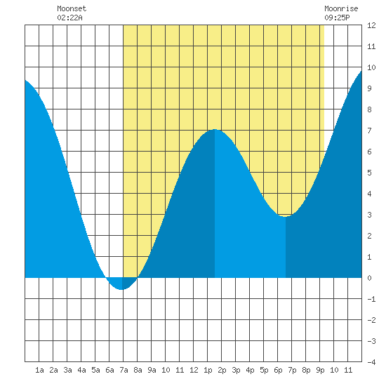 Marmot Bay tide chart for Monday, August 28, 2023