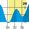 Marmot Bay tide chart for Monday, August 28, 2023