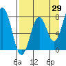 Marmot Bay tide chart for Tuesday, August 29, 2023