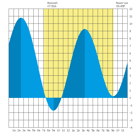 Marmot Bay tide chart for Thursday, August 31, 2023
