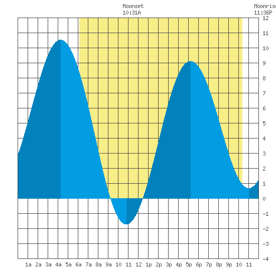 Marmot Bay tide chart for Friday, August 4, 2023