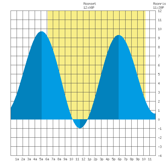 Marmot Bay tide chart for Saturday, August 5, 2023