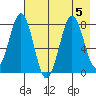 Marmot Bay tide chart for Saturday, August 5, 2023
