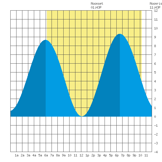 Marmot Bay tide chart for Sunday, August 6, 2023