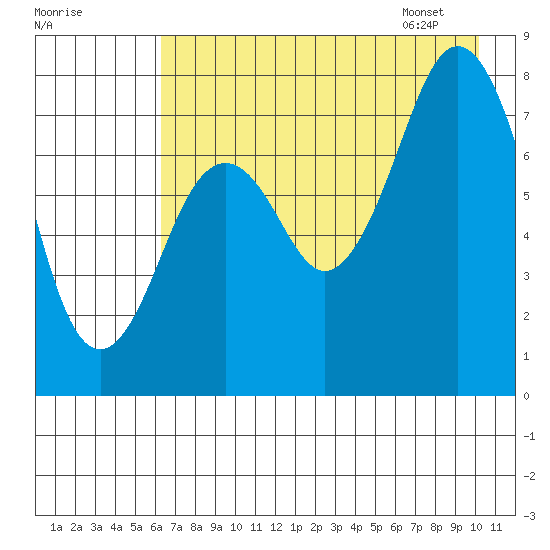 Marmot Bay tide chart for Wednesday, August 9, 2023