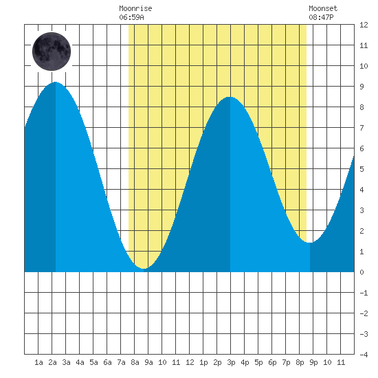 Marmot Bay tide chart for Thursday, September 14, 2023