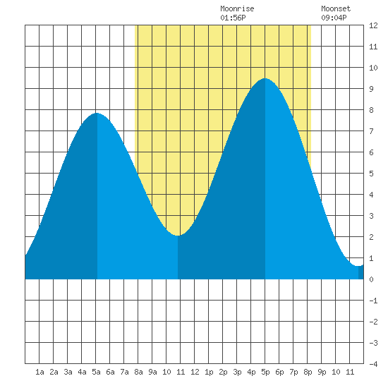 Marmot Bay tide chart for Tuesday, September 19, 2023
